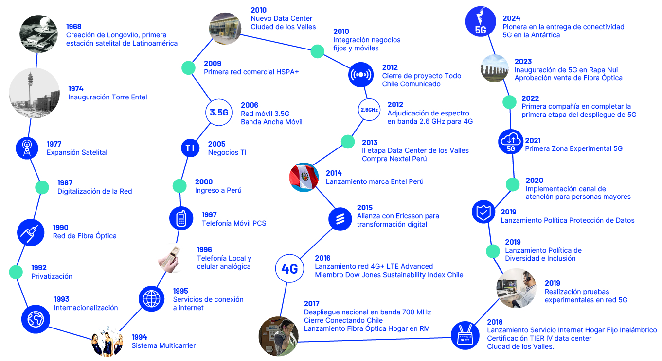 [Entrevista] Conversamos sobre los 60 años de Entel y las ...