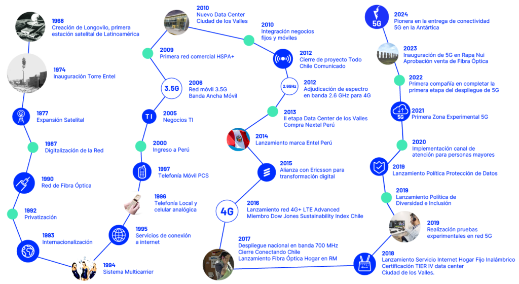 Linea del tiempo historia Entel 60 años foto 1