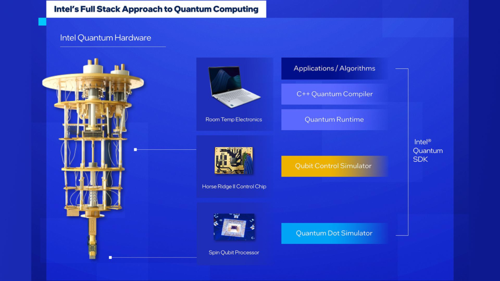 Conectividad entre Intel Quantum Hardware y Intel Quantum SDK 