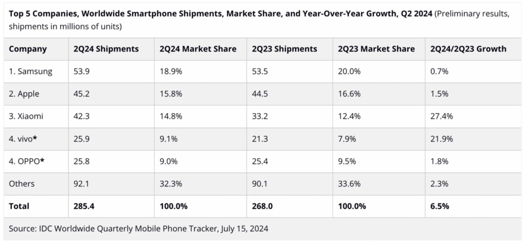 Samsung ventas segundo trimestre 2024