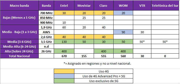 Tabla de esquema de distribución de ancho de bandas al finalizar la primer licitación del 5G, no considera la seción o venta de exceso de banda que posteriormente se vendieron.