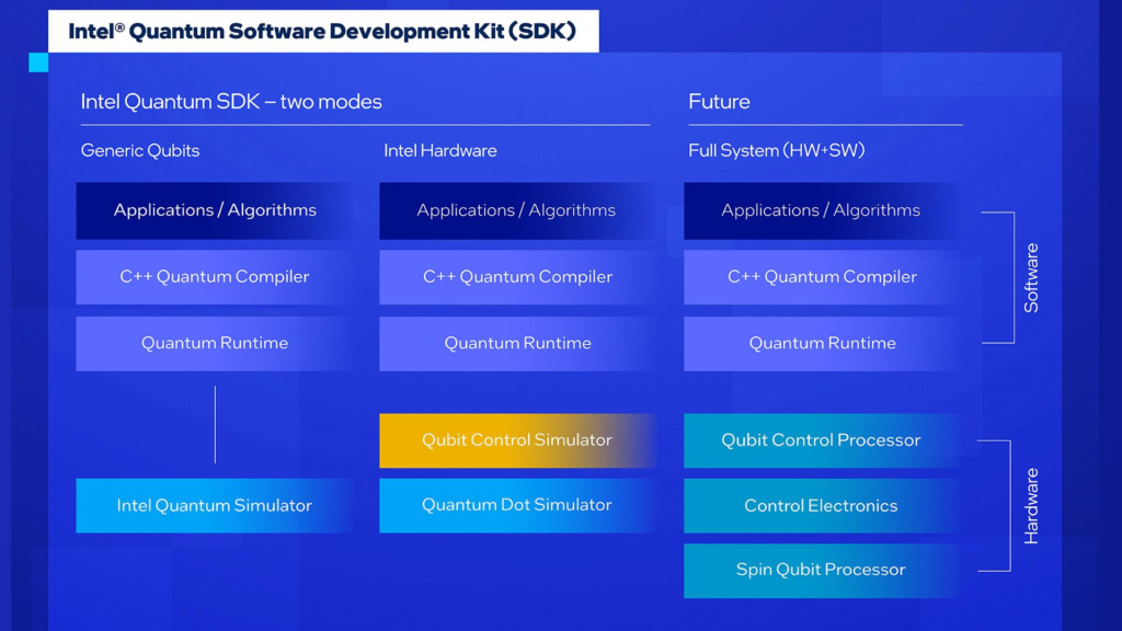 Intel Quantum Software Development Kit (SDK)