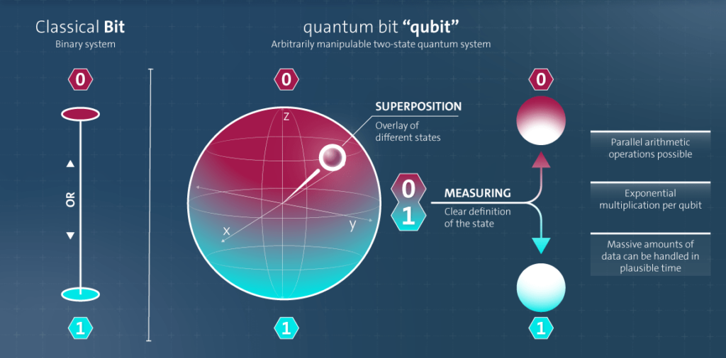 Bit vs Qubit Computación Cuántica