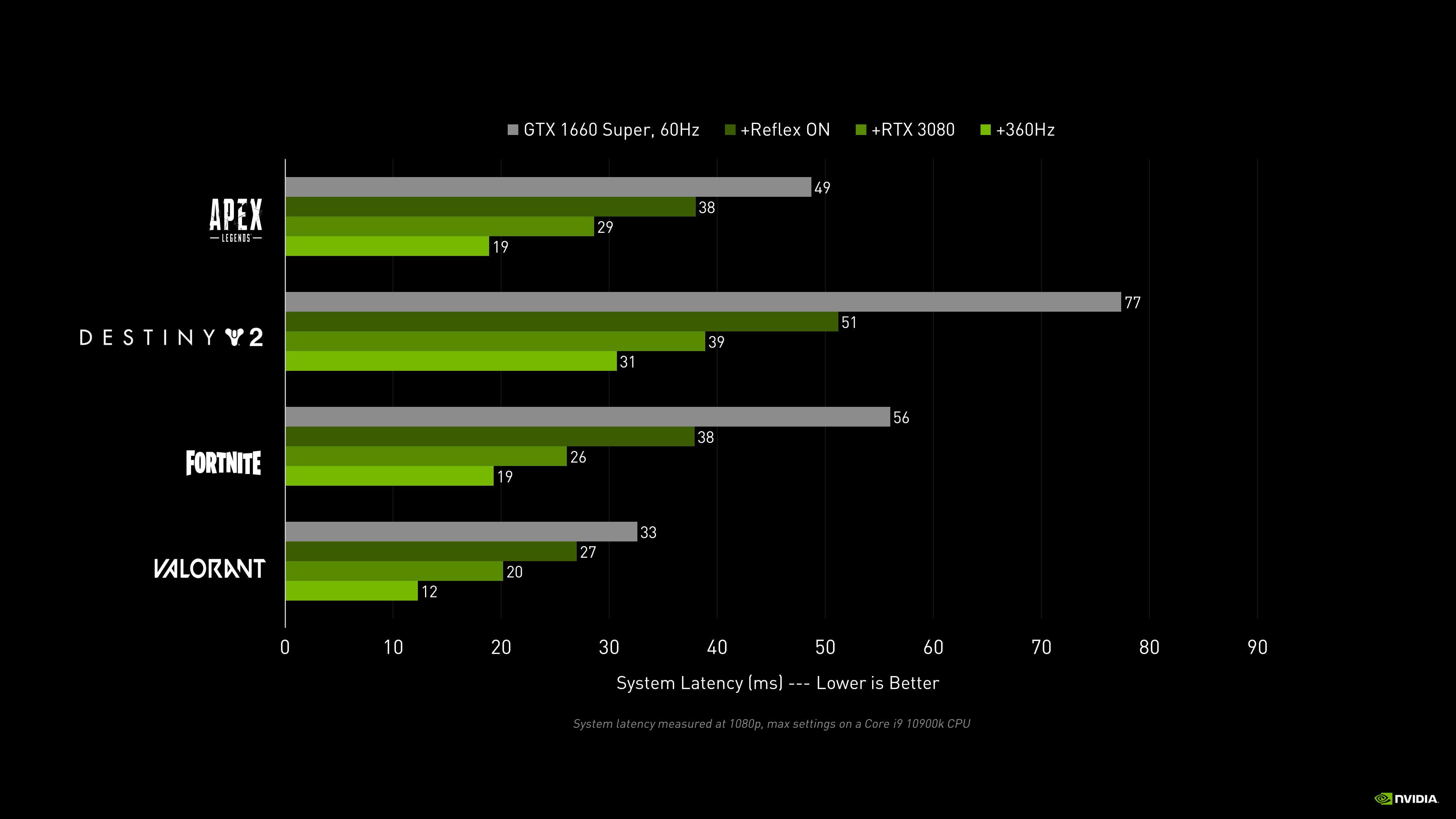 NVIDIA Reflex diagrama 1