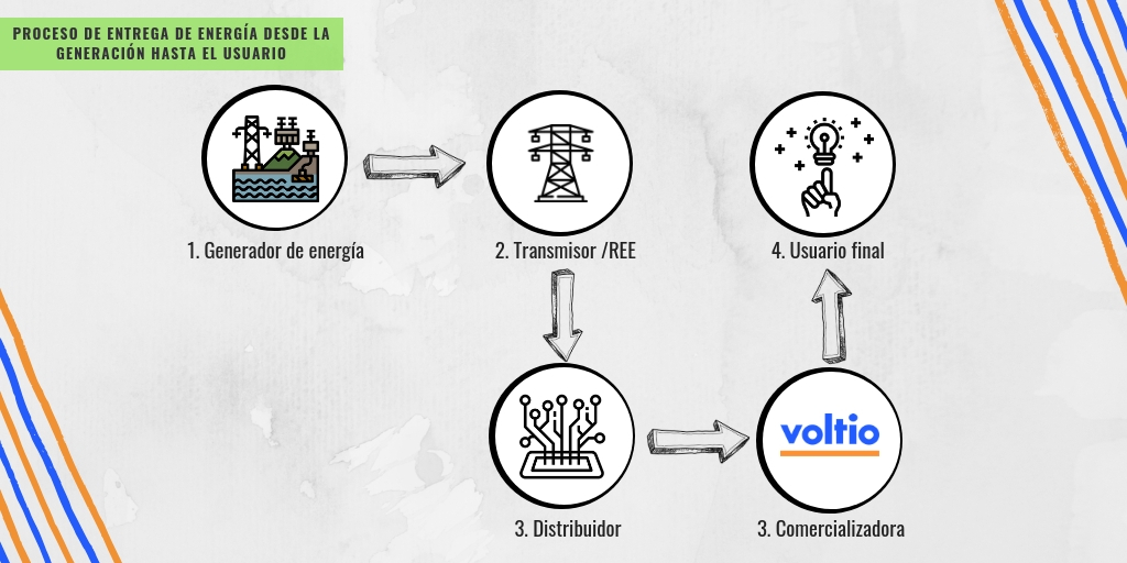 Roles de la industria eléctrica