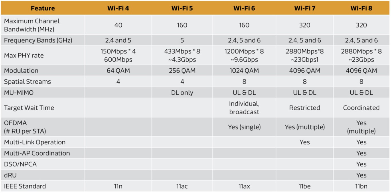 Wi-Fi 8