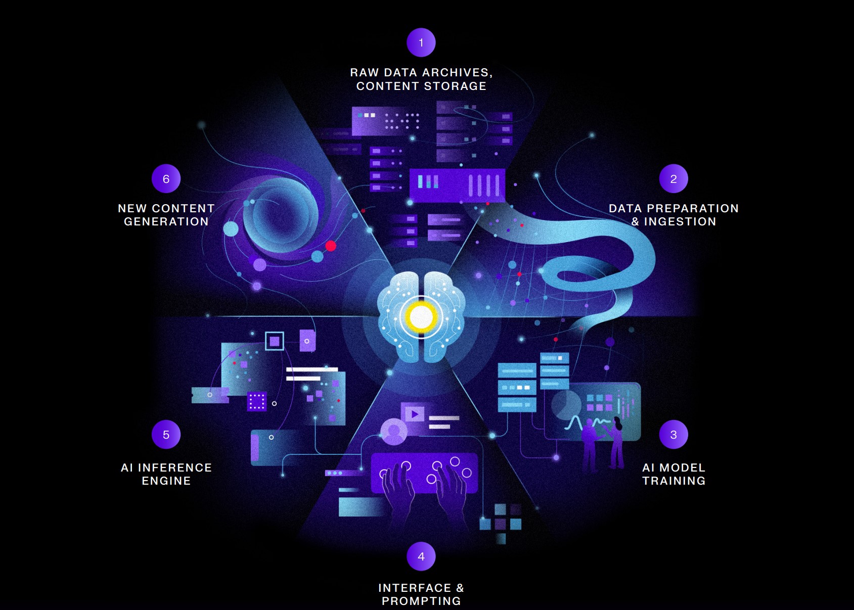 Western Digital crea soluciones de almacenamiento líderes para todas las fases del ciclo de datos de IA