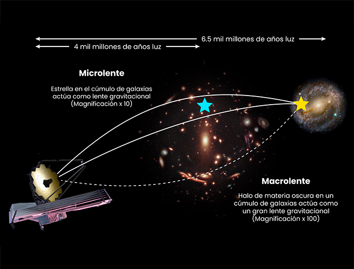 Macrolente y Microlente del James Webb