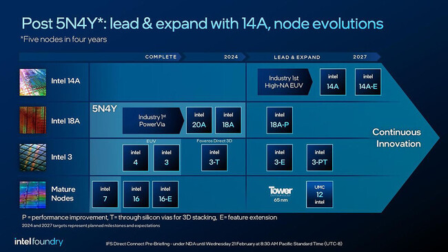 Roadmap de Intel, nodos 18A y 14A