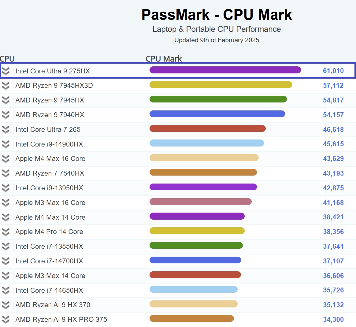 Intel Core Ultra 9 275HX-benchmark