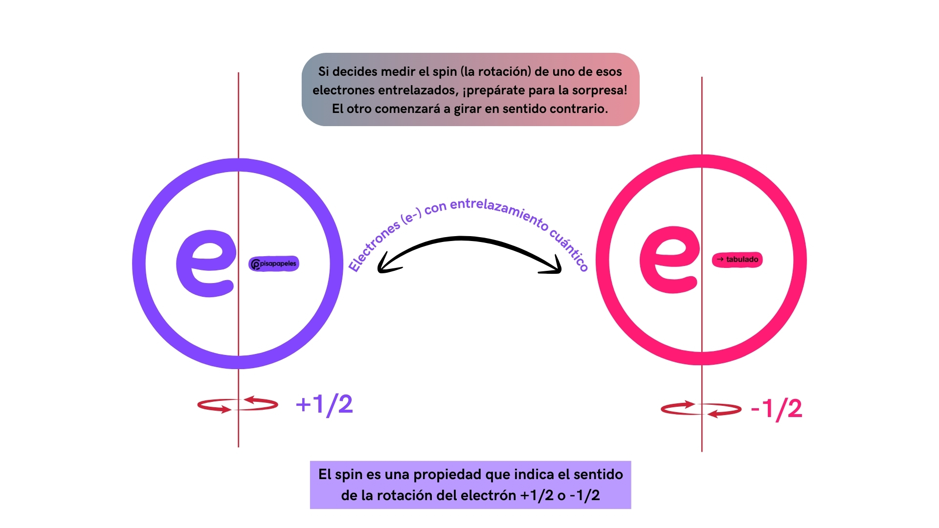 Ejemplo de electrones con entrelazamiento cuántico