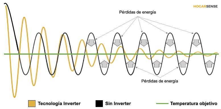 Aire acondicionado Inverter vs On/Off