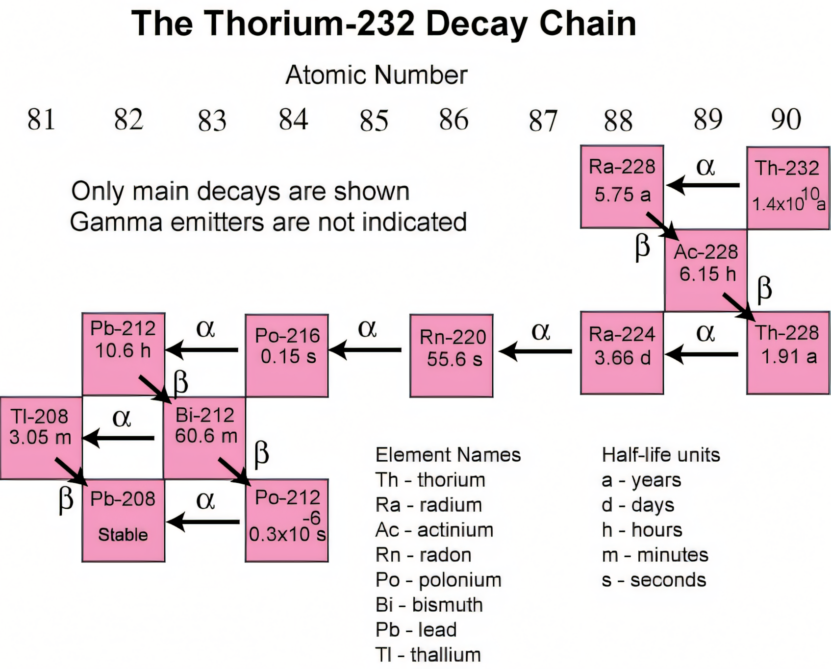 Decaimiento radiactivo del isótopo de Torio Th-232