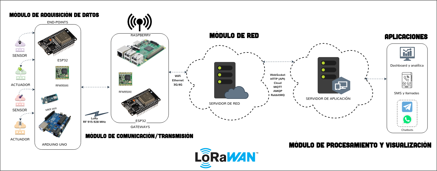 Arquitectura de Lorawan
