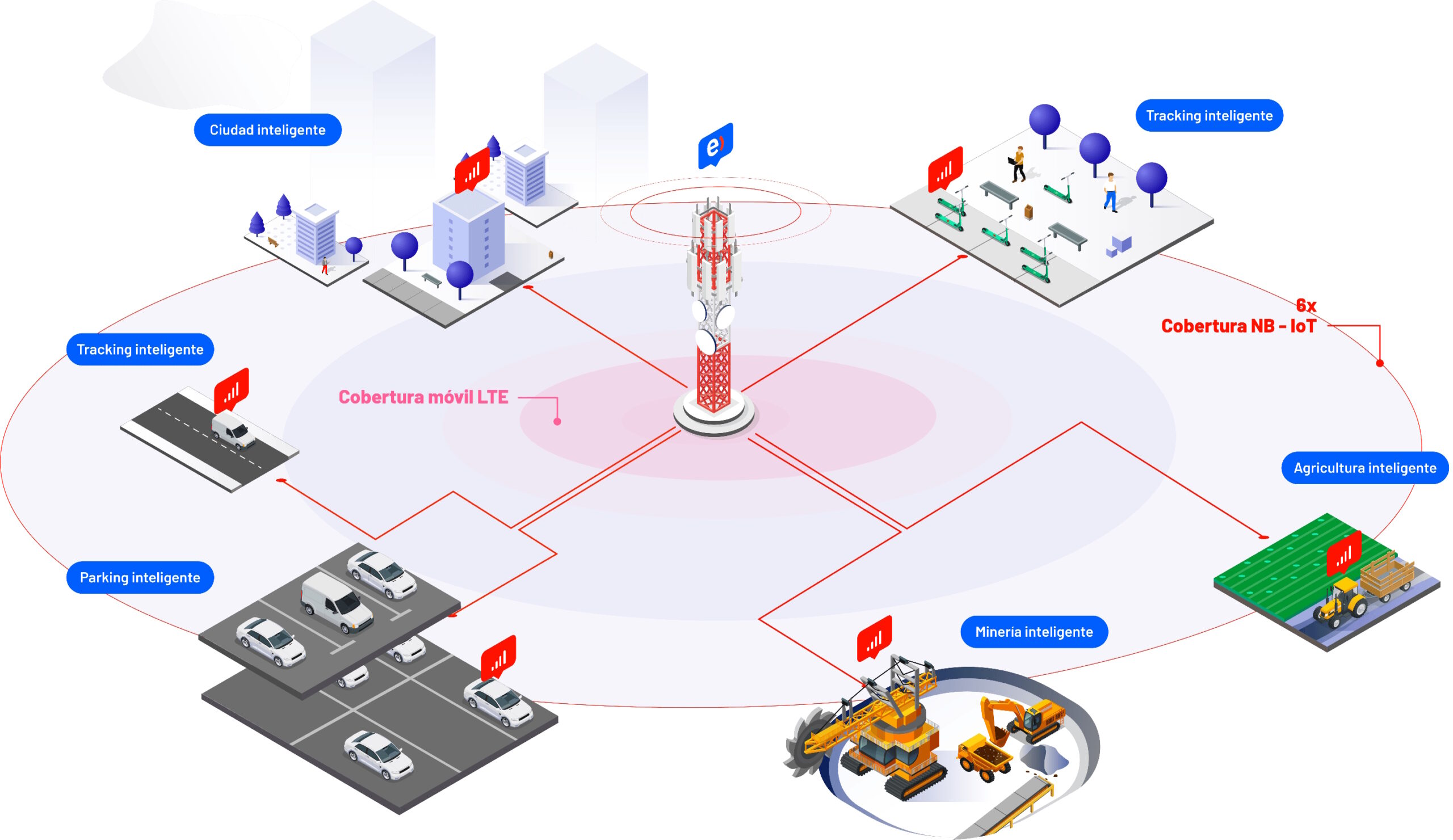 Entel NB-IOT