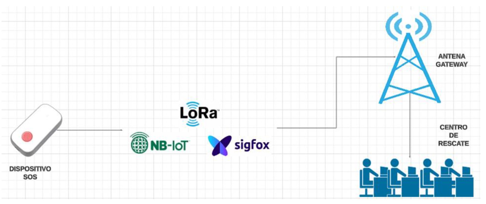 ionamiento de los protocolos de comunicación a distancia LoRaWAN NB-IoT Sifgox