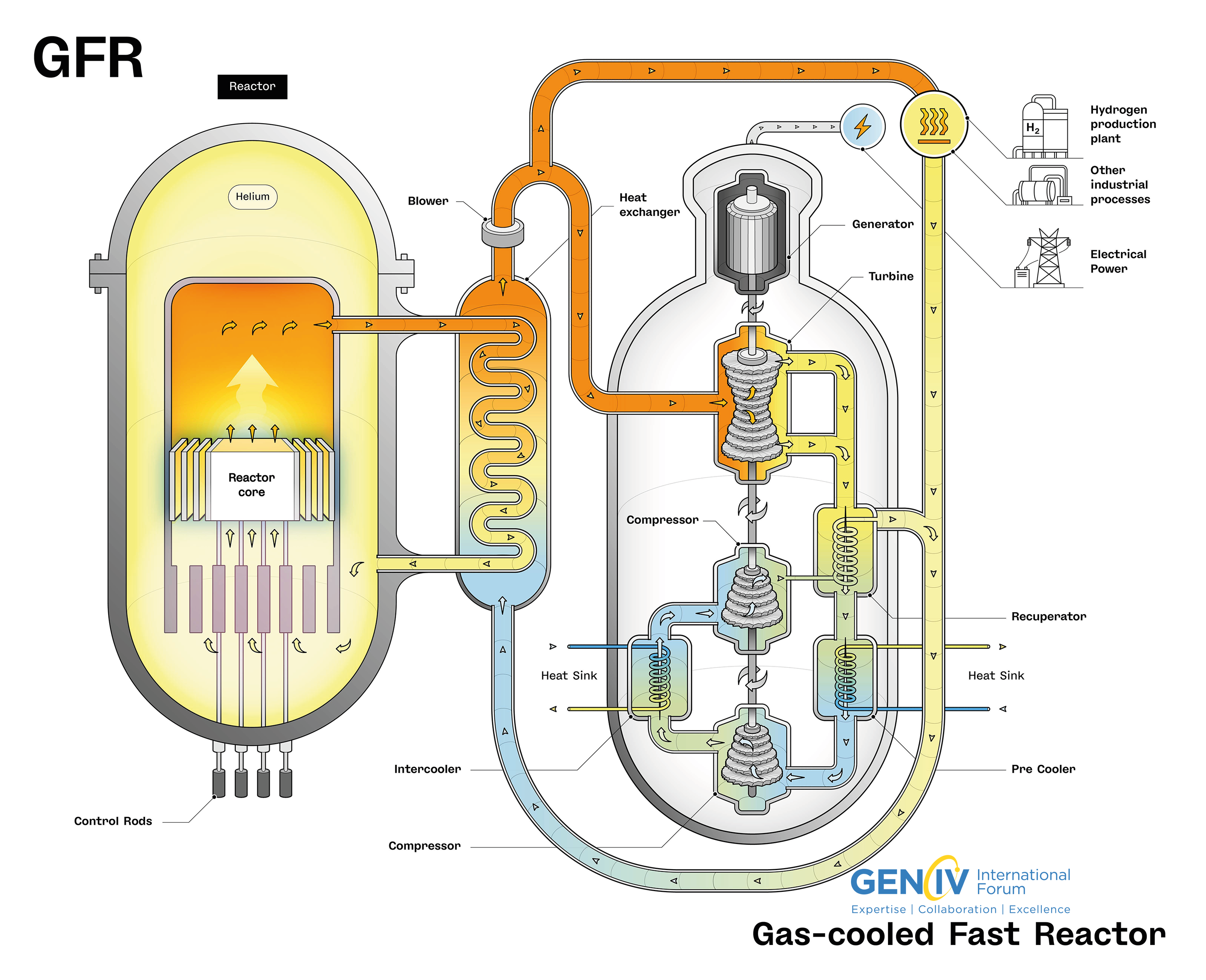 Reactor rápido enfriado con gas (GFR): Emplea un gas inerte (generalmente helio) como refrigerante. Su diseño permite operar a altas temperaturas y es adecuado para la producción de hidrógeno y la generación de electricidad.