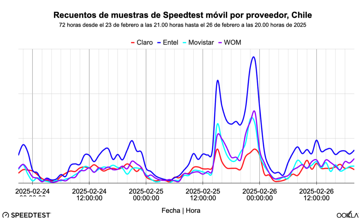 Gráfico 1. Recuento de muestras de Speestest móvil por proveedor, Chile, según data de SpeedTest de Ookla