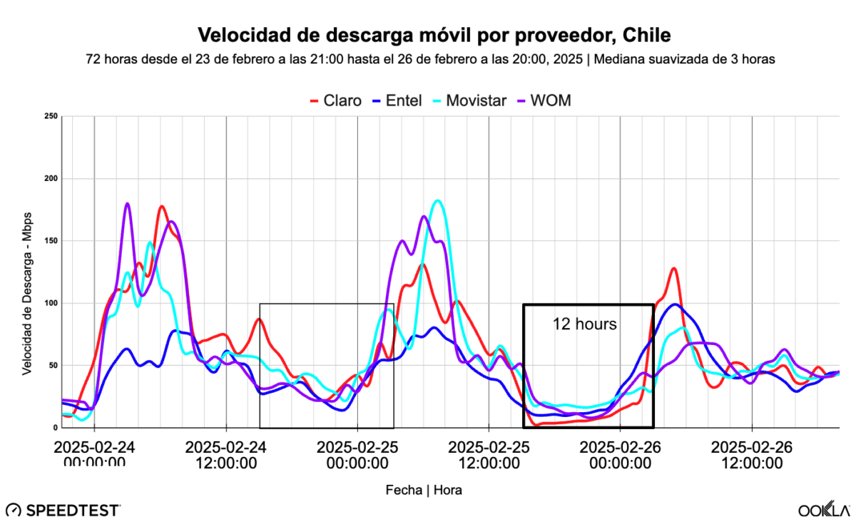 Gráfico 2. Velocidad de descarga móvil por proveedor en Chile, según data de SpeedTest de Ookla