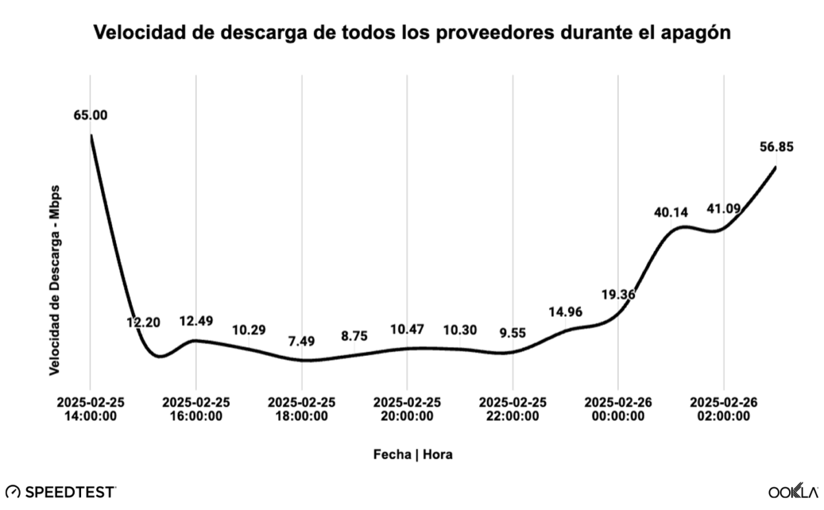 Gráfico 3. Velocidad de descarga de todos los proveedores durante el apagón, según data de Speedtest de Ookla.