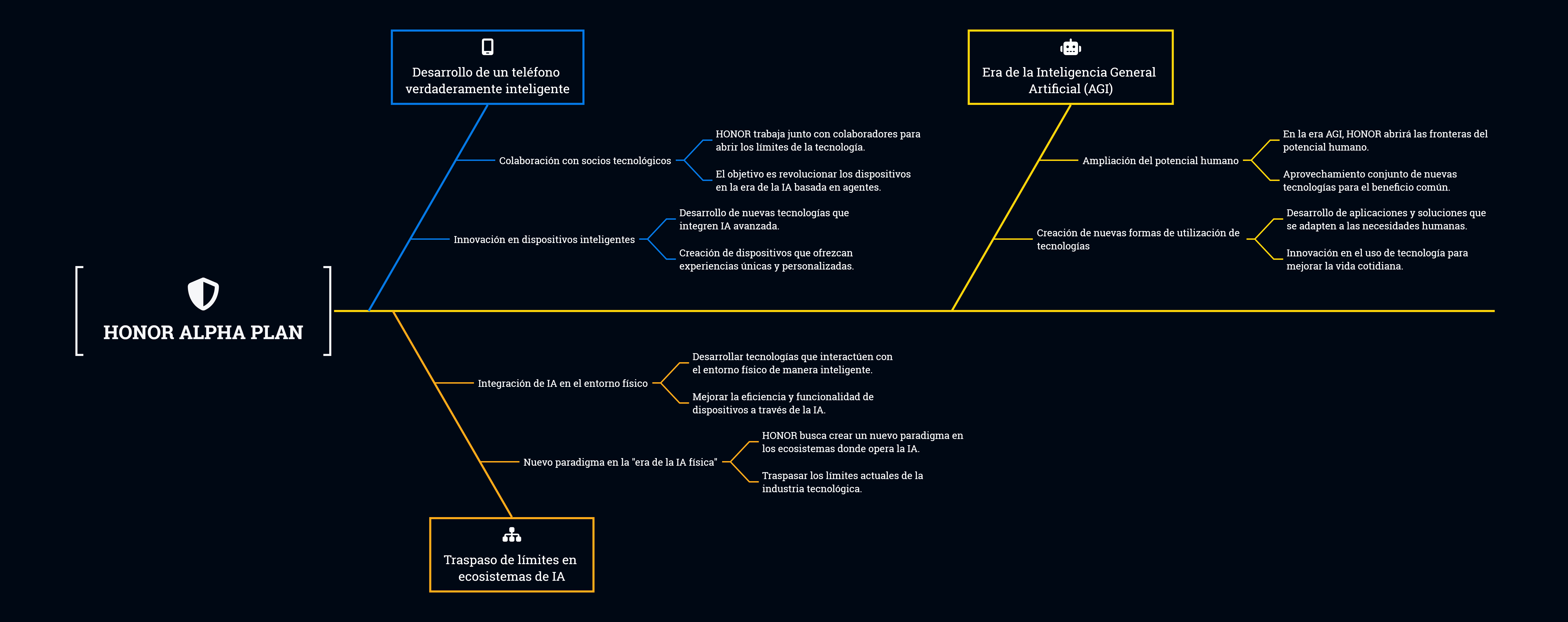 HONOR ALPHA PLAN y sus tres fases de despligue.