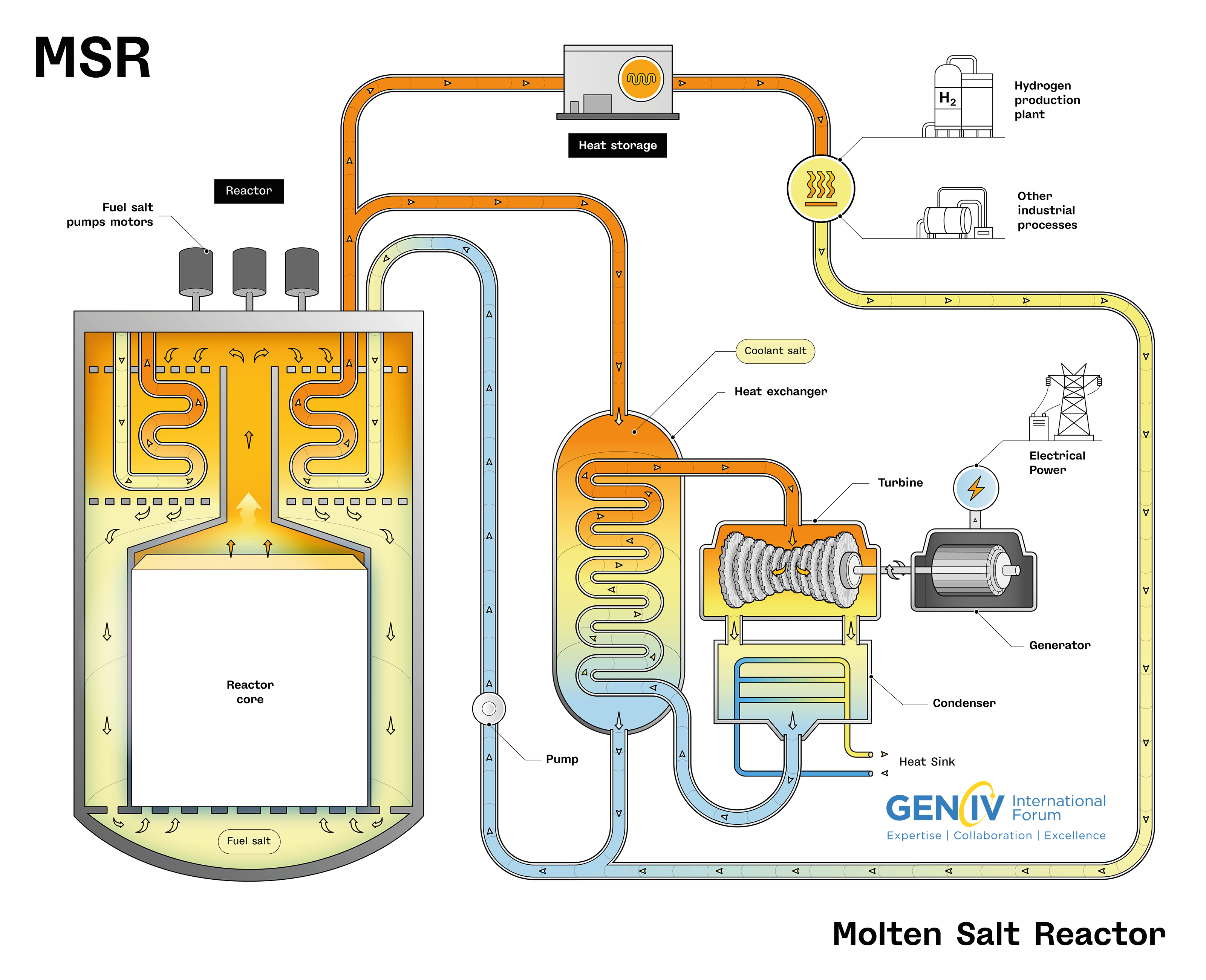 Reactor de sales fundidas (MSR): Utiliza sales fundidas tanto como refrigerante como medio para disolver el combustible nuclear. Permite operar a bajas presiones y a altas temperaturas, lo que mejora la eficiencia térmica. - TORIO