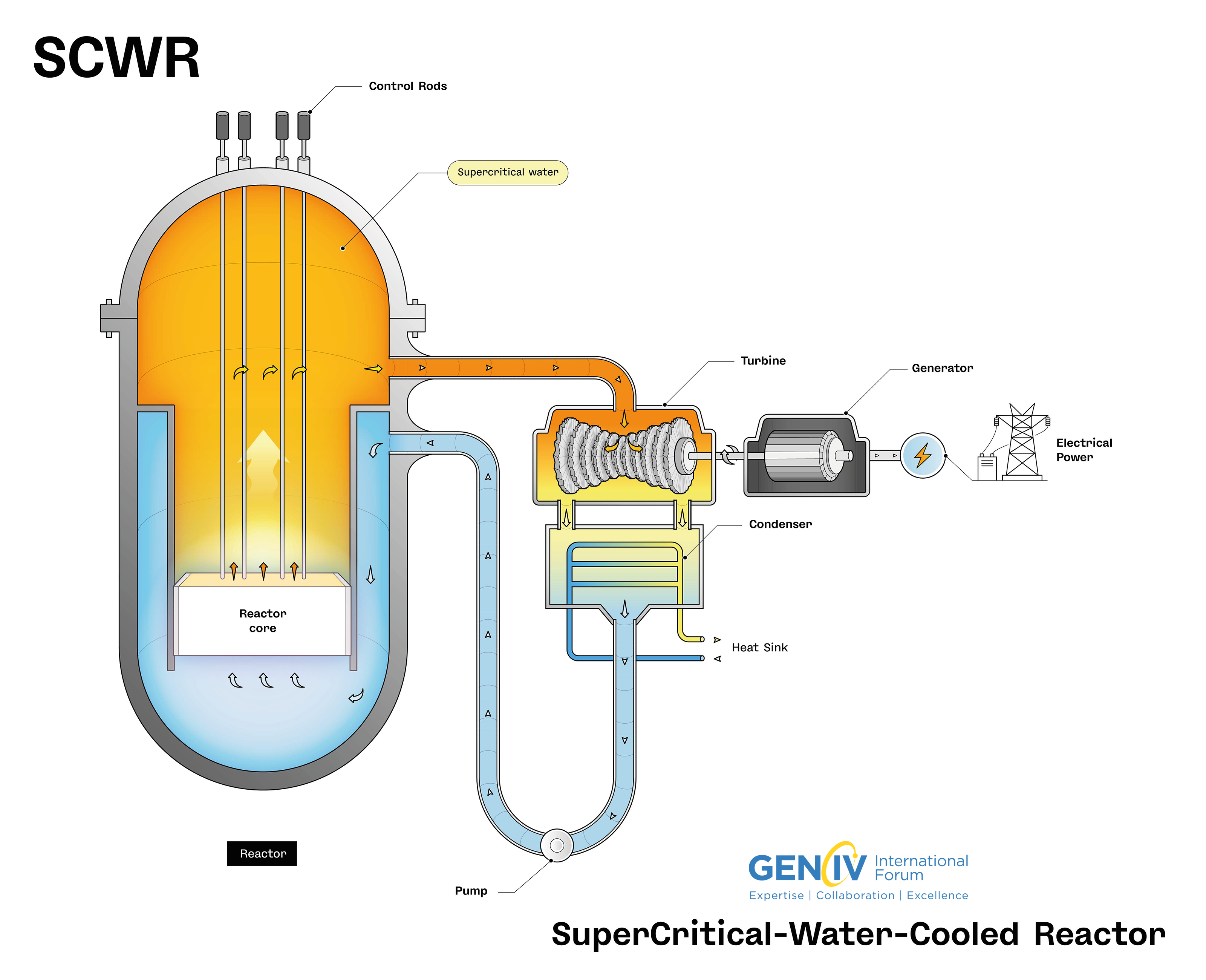 Reactor enfriado con agua supercrítica (SCWR): Opera con agua en condiciones supercríticas, combinando las ventajas de los reactores de agua ligera y de los reactores de alta temperatura, lo que resulta en una mayor eficiencia y un ciclo de combustible más cerrado.