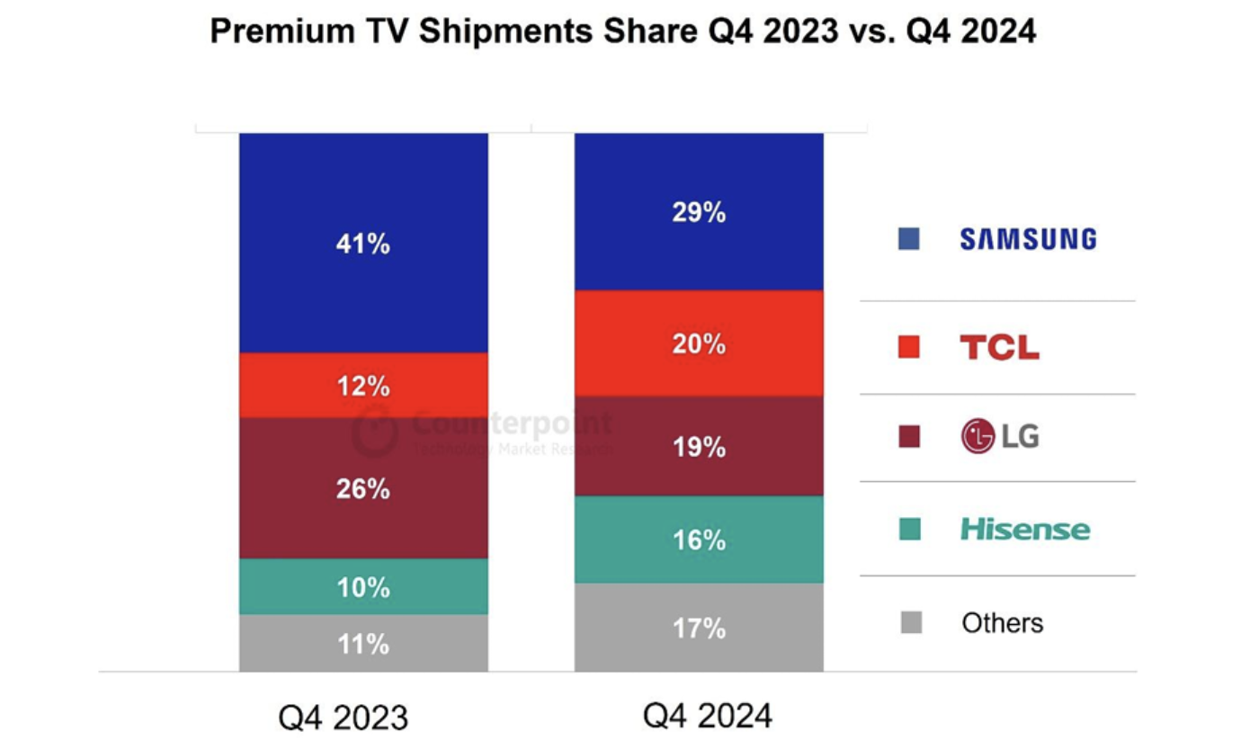 Samsung