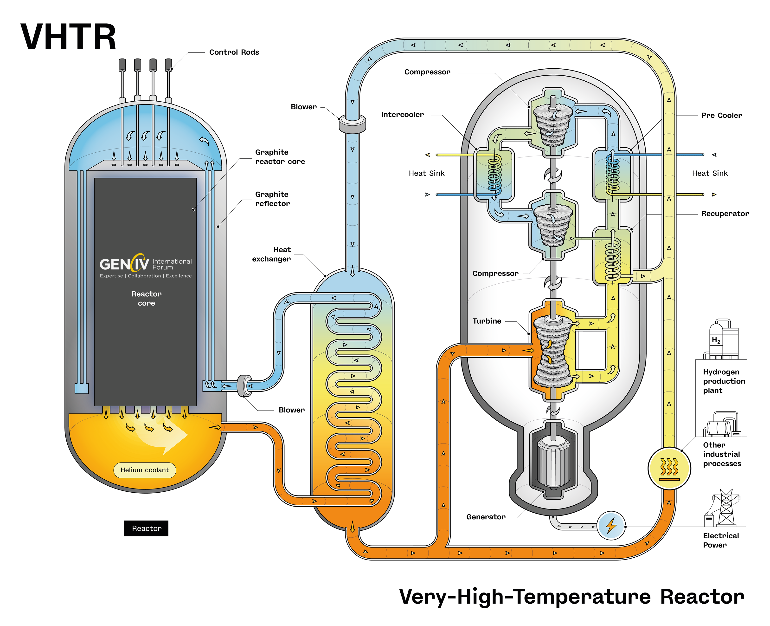 Reactor de muy alta temperatura (VHTR): Diseñado para alcanzar temperaturas muy elevadas, es ideal para procesos industriales y la producción de hidrógeno, además de la generación eléctrica, aprovechando la alta eficiencia térmica.