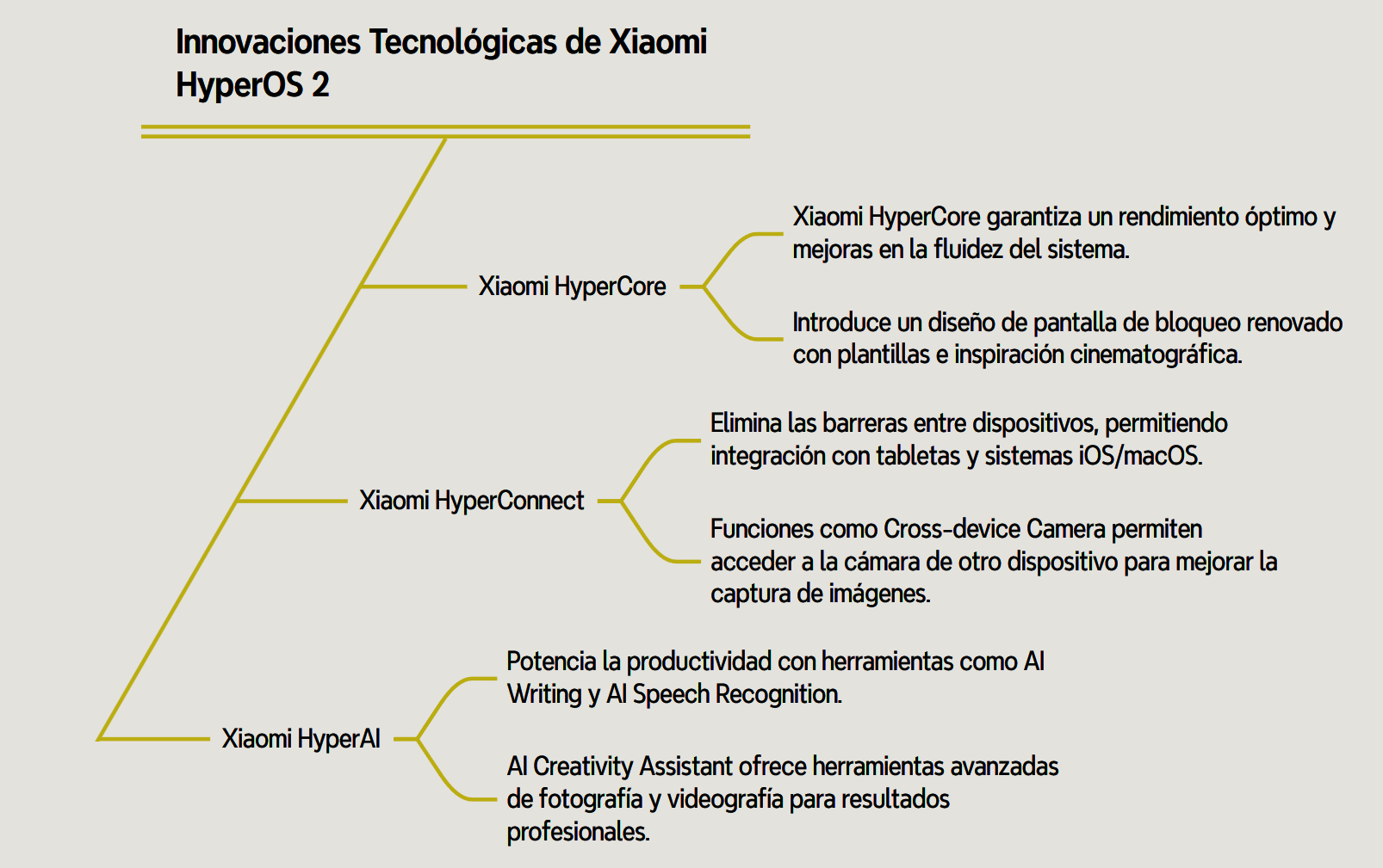 Innovaciones detrás de la capa Xiaomi HyperOS 2