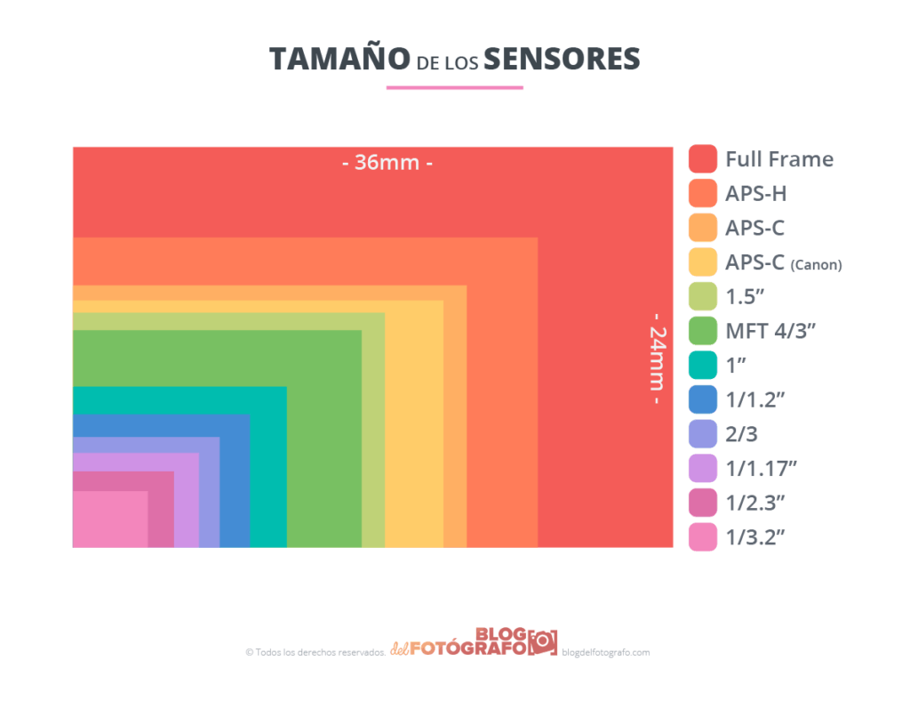 Comparación Tamaño sensores Xiaomi 15 Ultra Cámara sensor de 1 pulgada, el Sony LYT-900,