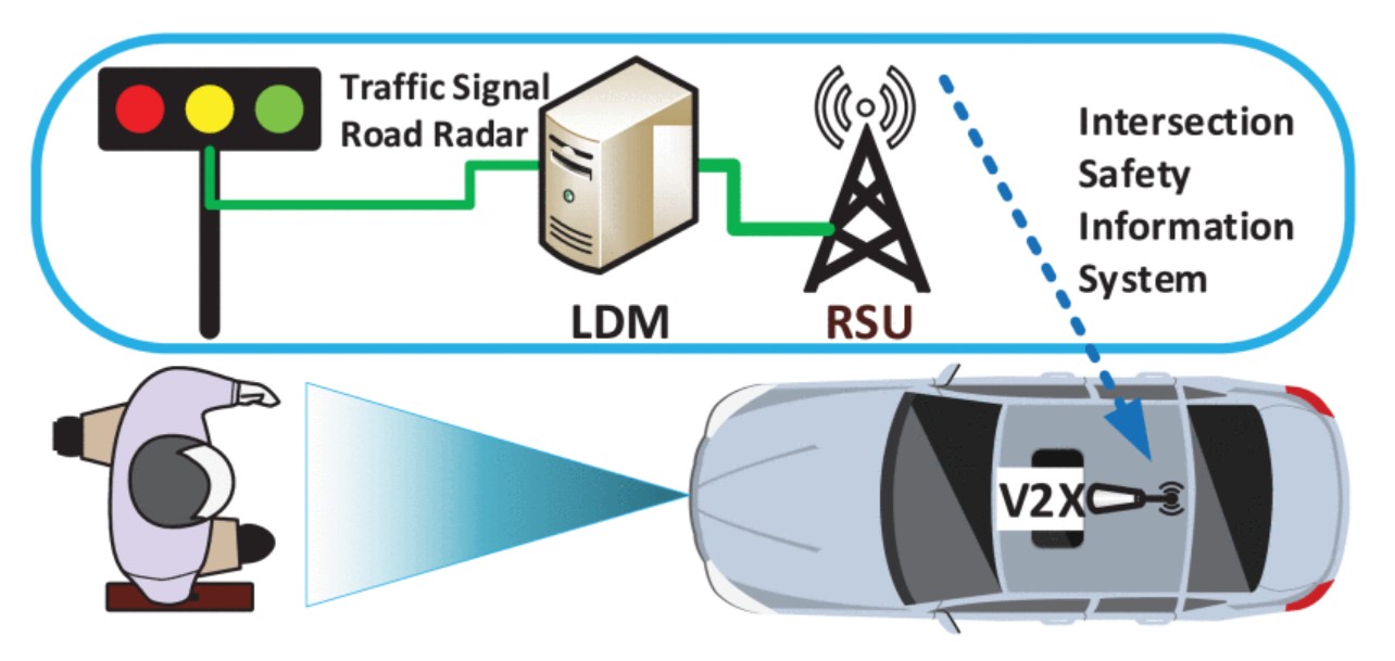 Concepto de sistema de información para la seguridad en intersecciones