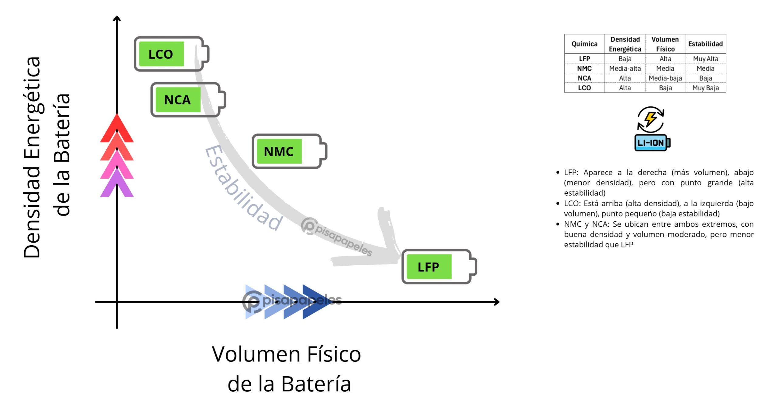 Diferencia gráfica entre los tipos de batería de Ion Litio (LCO, NCA, NMC y LFP). Baterías LFP
