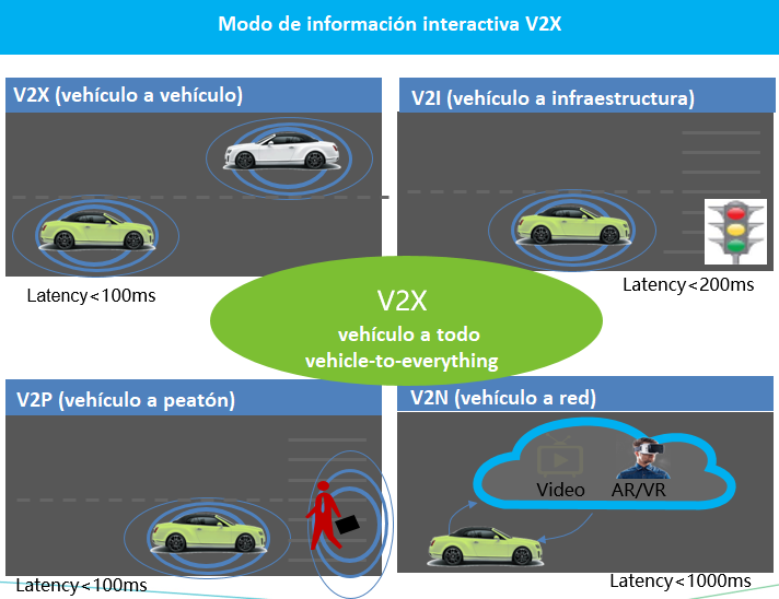 TIpos de V2X según Huawei.