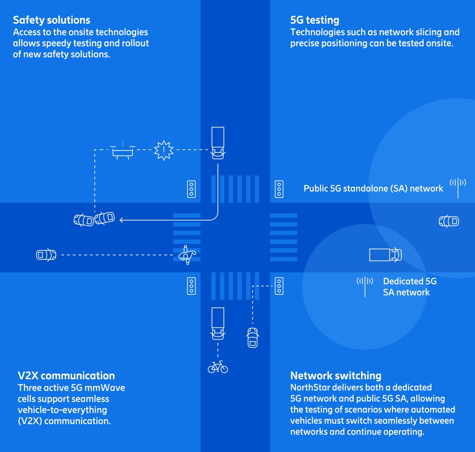 Conducción autónoma en el proyecto NorthStar de Ericsson