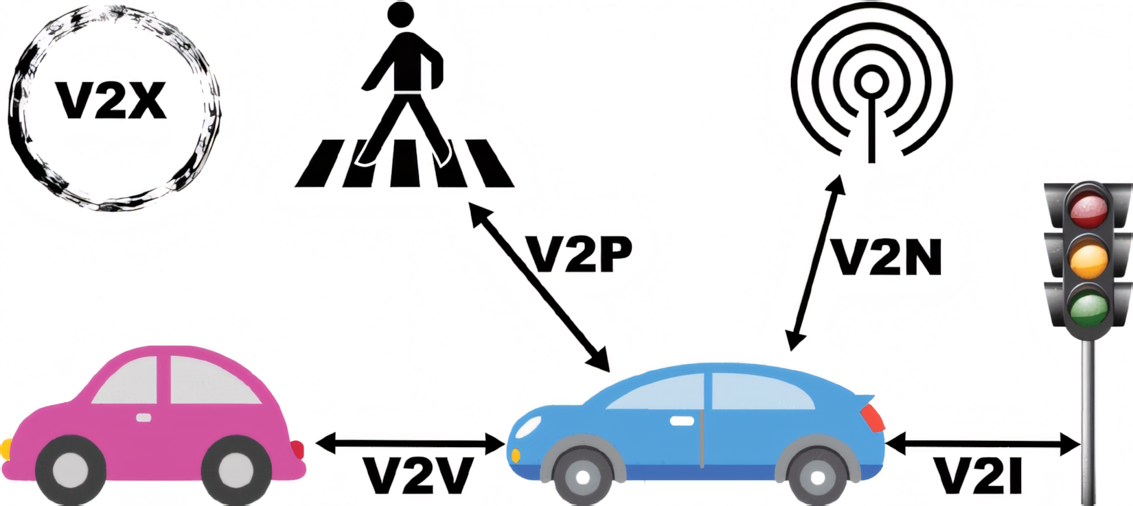 Tipos de V2X