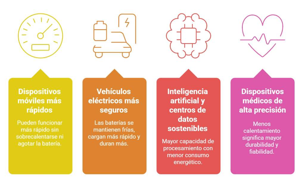 Aplicaciones del hBN para evitar el sobrecalentamiento
