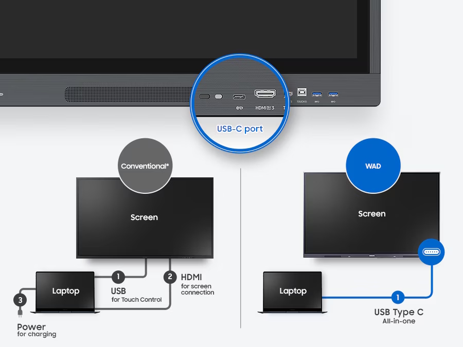 Capacidad de conectividad múltiples dispositivos con las pizarras interactivas de Samsung
