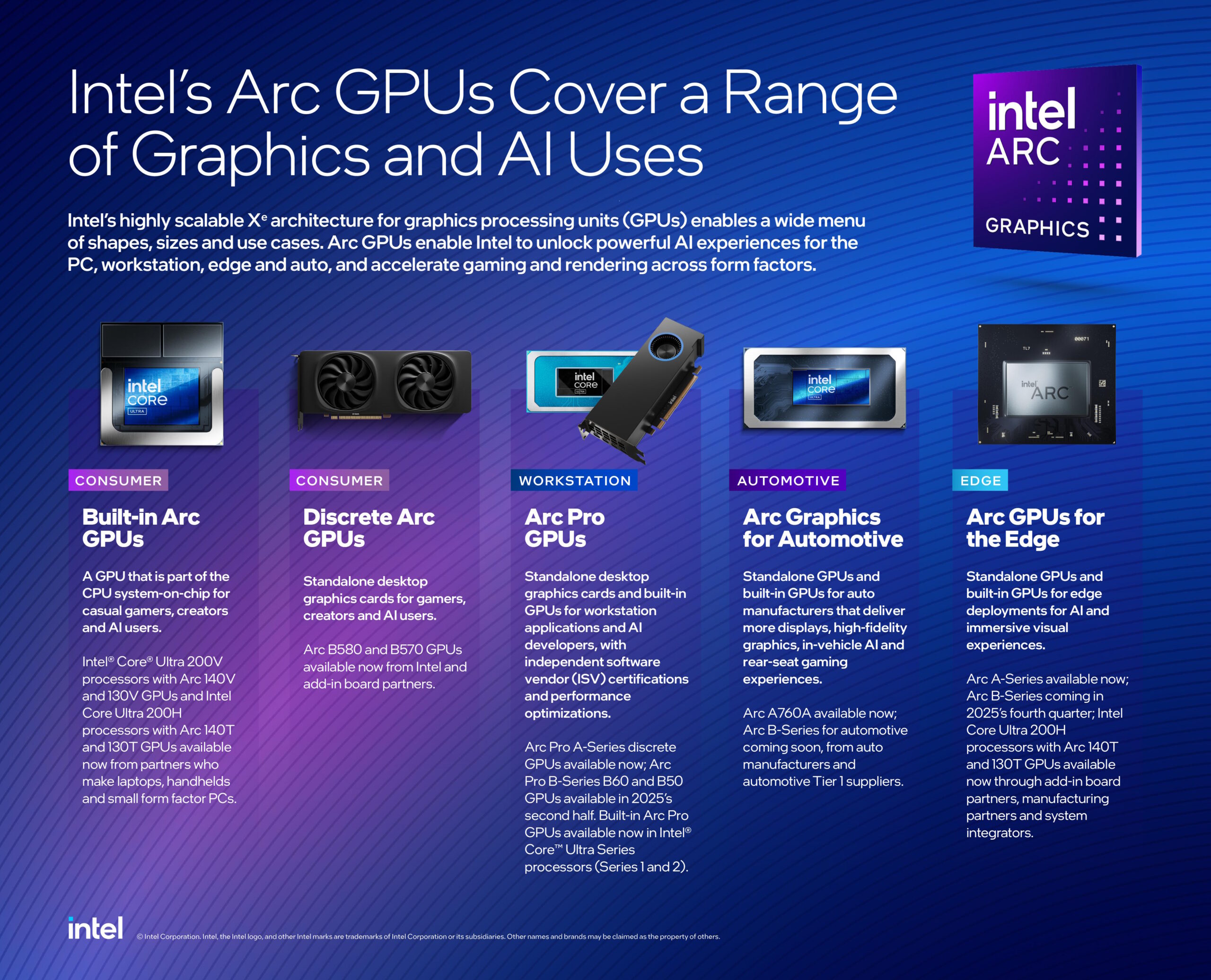 La arquitectura gráfica Intel Arc cubre un amplio espectro de usos en gráficos e inteligencia artificial, incluyendo GPUs integradas, discretas, para estaciones de trabajo, automoción y edge computing.