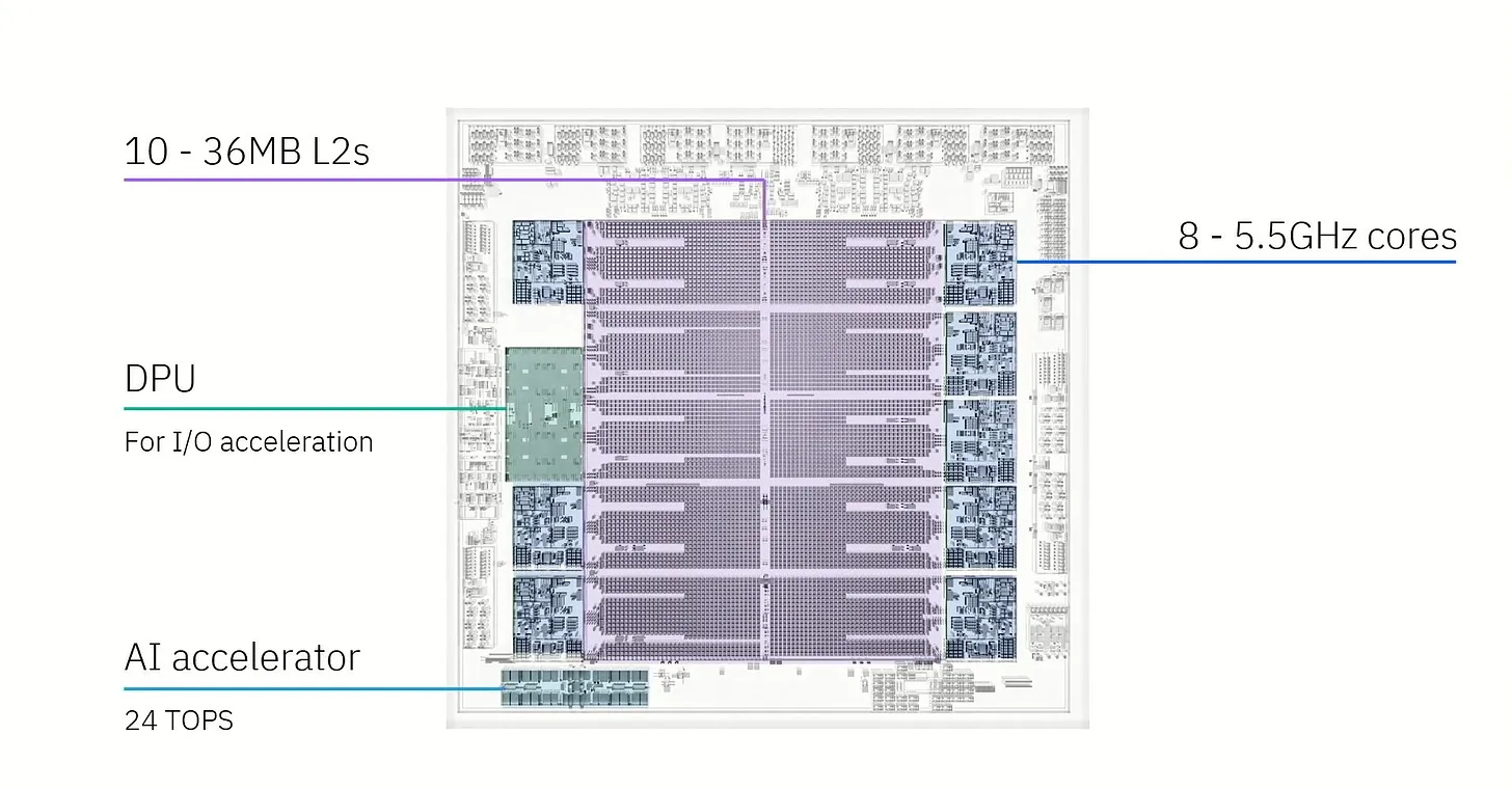 
Esquema del chip IBM Telum II con identificación de sus componentes clave: núcleos de 5,5 GHz, 10 bloques de L2, unidad DPU para E/S y acelerador de IA integrado de 24 TOPS