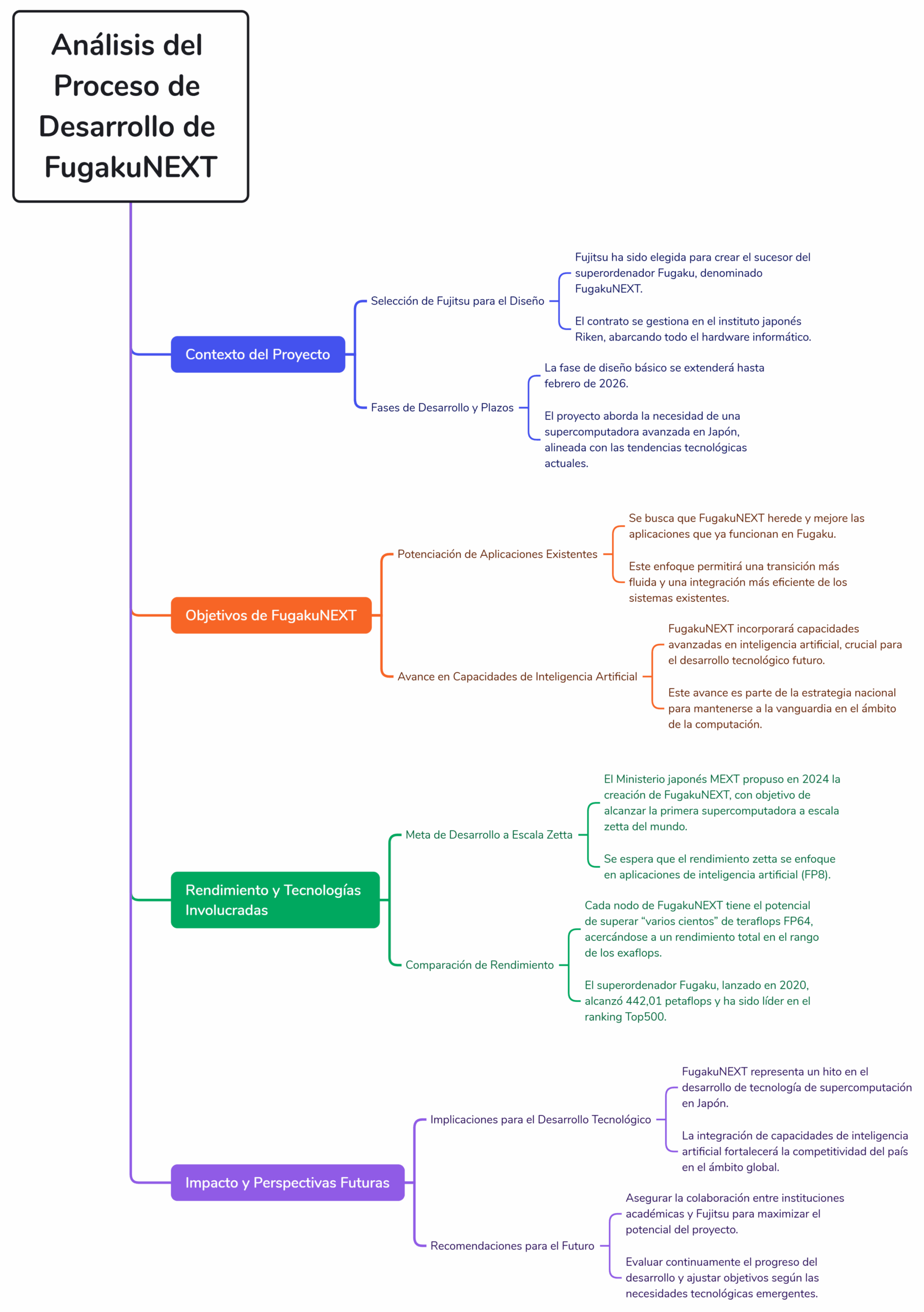 Análisis del Proceso de Desarrollo de FugakuNEXT