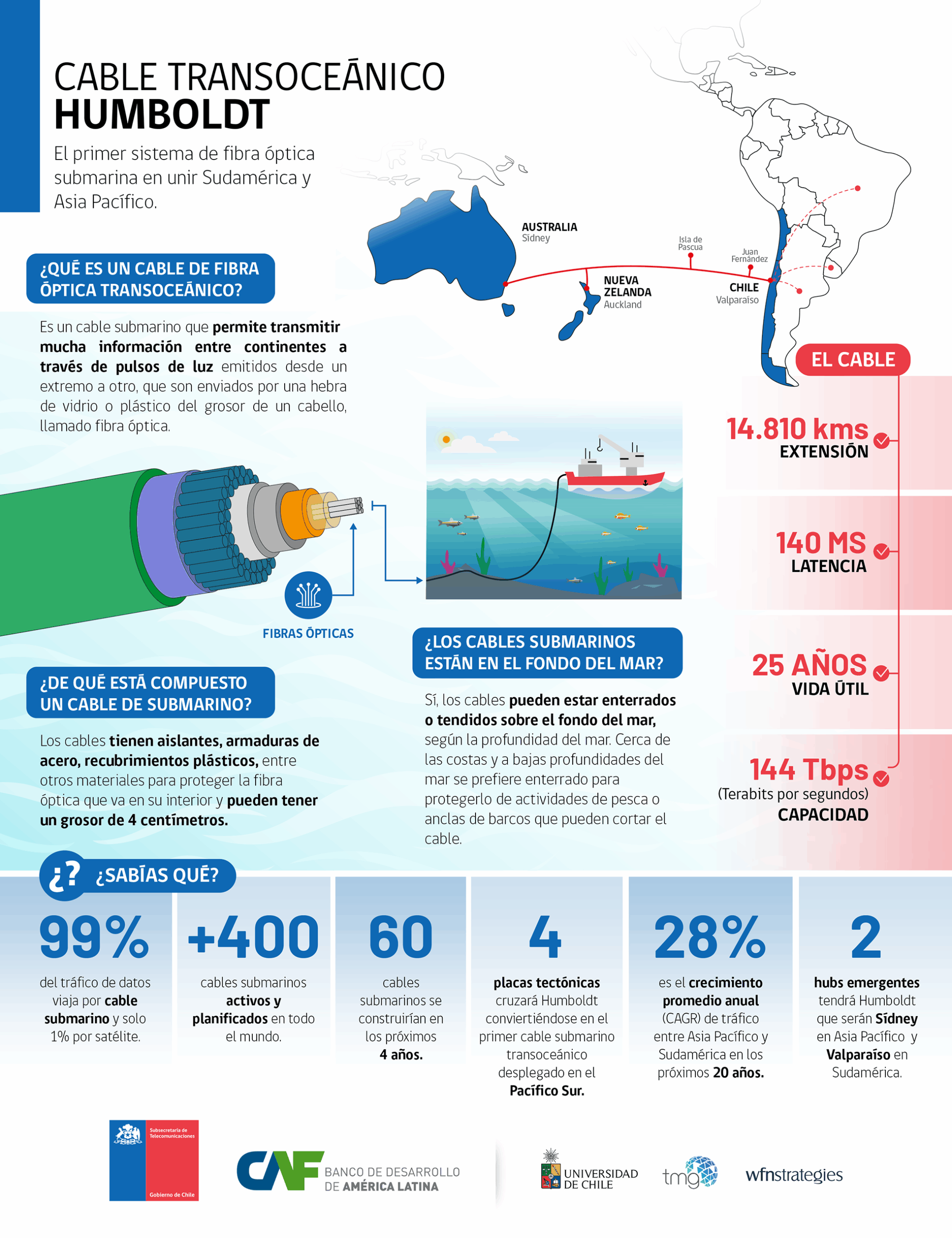 Cable submarino Humboldt