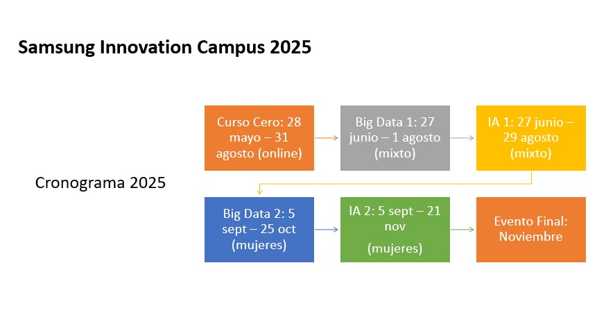 Cronograma 2025 del Samsung Innovation Campus 2025