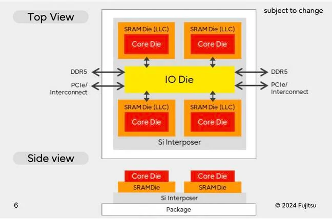 Esquema preliminar del procesador Fujitsu-MONAKA, que adopta una arquitectura chiplet similar al enfoque de los AMD Epyc-X “cache-stacked”: integra núcleos Armv9 y módulos de caché SRAM apilados sobre un interposer de silicio, empleando tecnologías de 2 nm y 5 nm, y soporta configuraciones dual socket para nodos de alta densidad. CPU a emplerar en FugakuNEXT