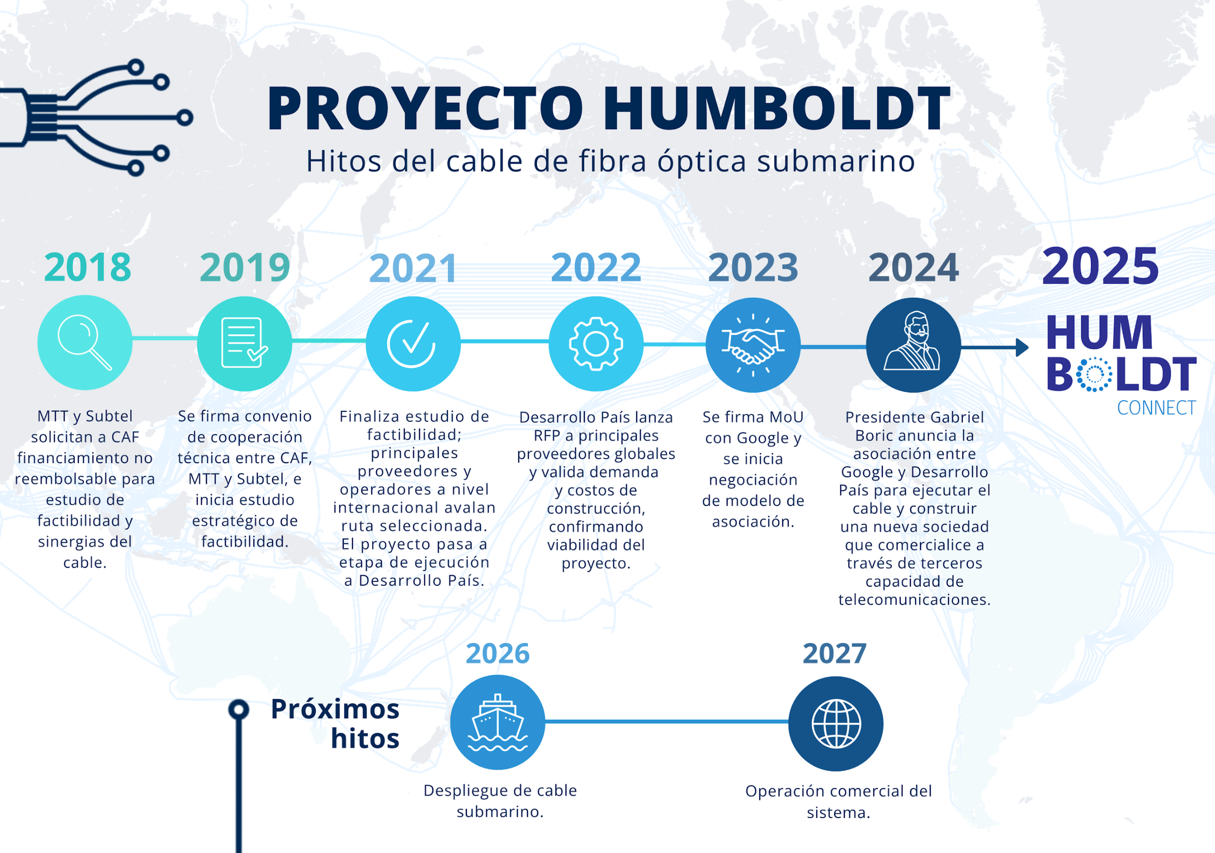 Hitos del proyecto Humboldt