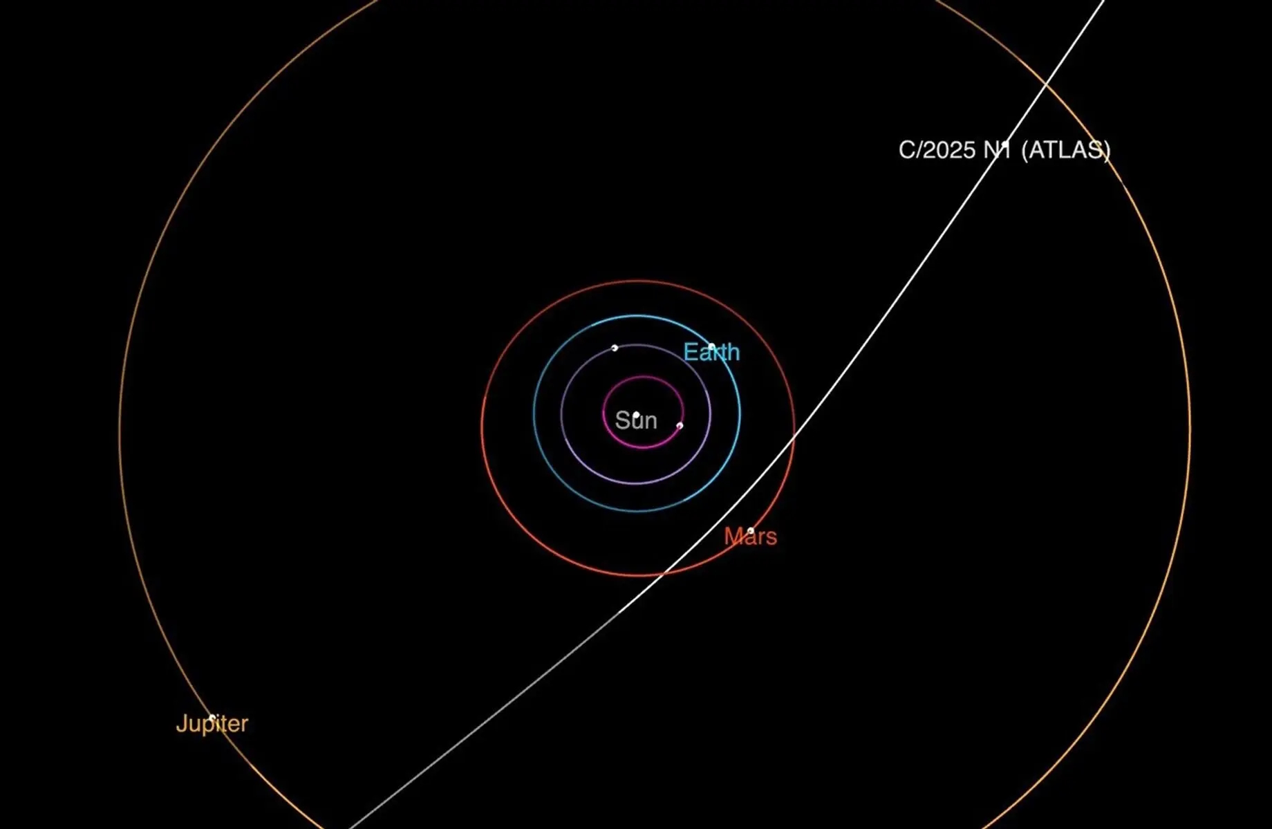 Un diagrama ilustra la trayectoria proyectada del cometa interestelar 3I/ATLAS, designado oficialmente como C/2025 N1, durante su paso por el sistema solar.