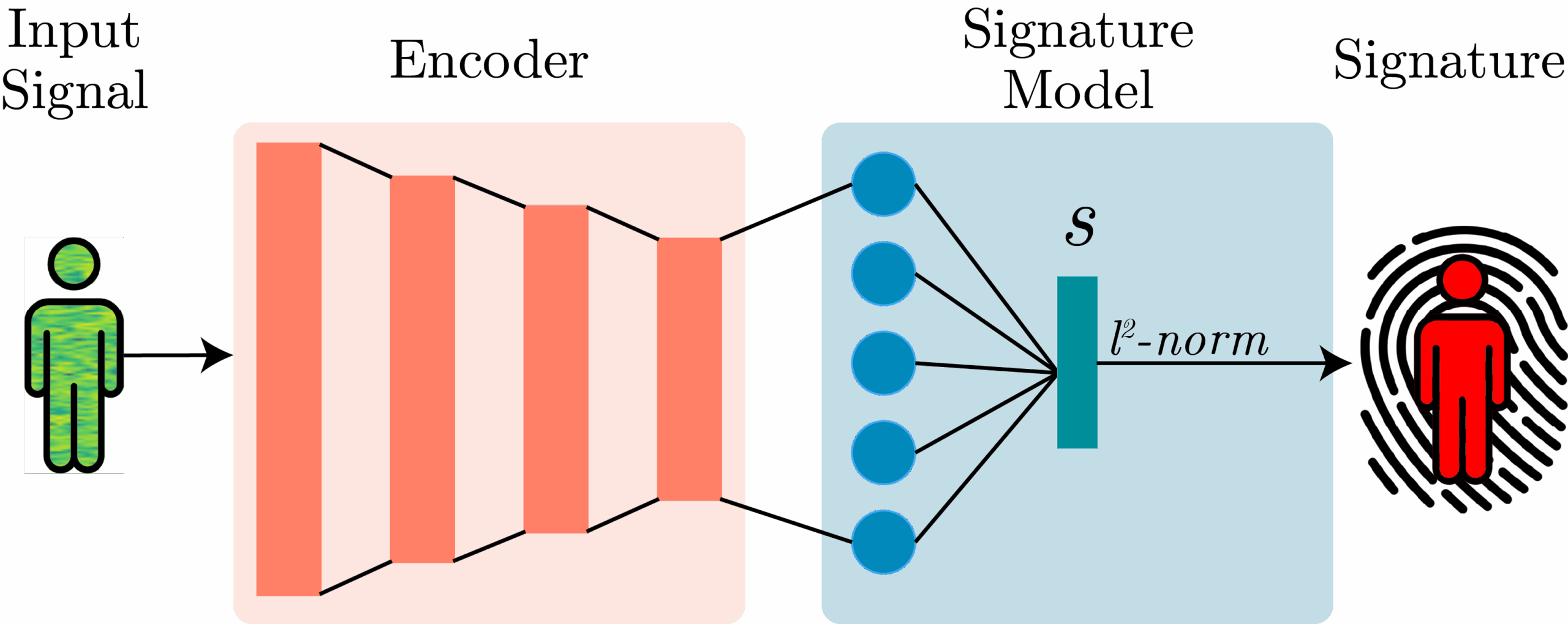 Esquema de codificación de firma biométrica WhoFi a partir de señales Wi-Fi. | Fuente: Figura 1 del artículo "WhoFi: Deep Person Re-Identification via Wi-Fi Channel Signal Encoding"
