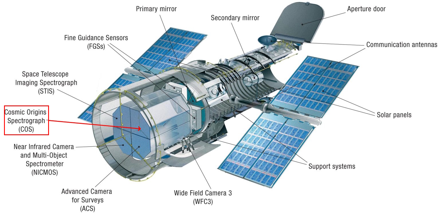 Diagrama en corte del Telescopio Espacial Hubble. La carcasa frontal contiene el conjunto óptico, mientras que la sección media aloja las ruedas de reacción y la electrónica de control. En la cubierta posterior se encuentran los instrumentos científicos, giróscopos y rastreadores estelares, dispuestos en contenedores reemplazables