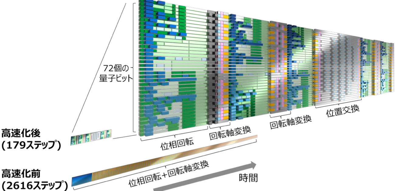 iagrama del circuito cuántico optimizado mediante la arquitectura STAR de Fujitsu. Muestra la reducción de 2.616 a 179 pasos en la ejecución, aplicada a un sistema de 72 qubits. Se distinguen las operaciones de rotación de fase, conversión de eje de rotación e intercambio de posición, distribuidas a lo largo de la secuencia tempora