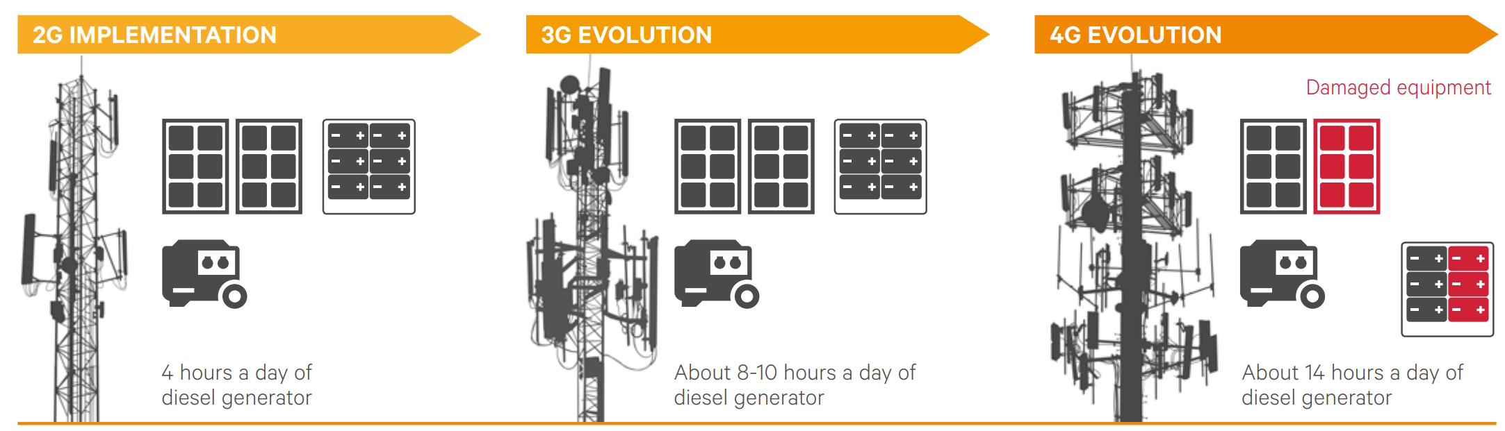 Evolución de los sitios fuera de la red de Telefónica: incremento progresivo del uso de generadores diésel desde la implementación 2G (4 horas/día) hasta la evolución 4G (14 horas/día), evidenciando el deterioro del equipo y la ineficiencia energética